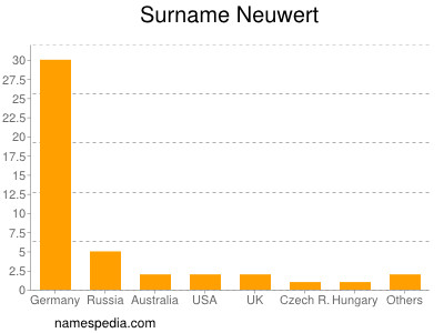 Familiennamen Neuwert