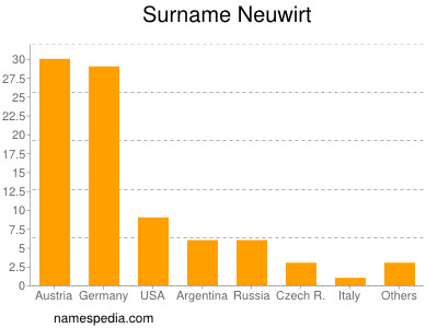 Surname Neuwirt