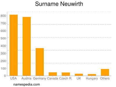 Familiennamen Neuwirth