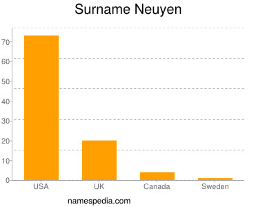 Familiennamen Neuyen