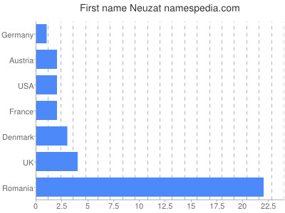 prenom Neuzat