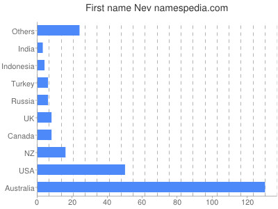 Given name Nev