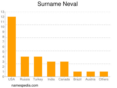 Familiennamen Neval