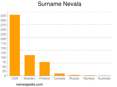 Surname Nevala