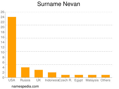 Familiennamen Nevan