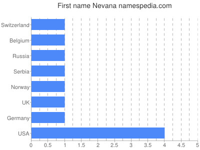 Vornamen Nevana