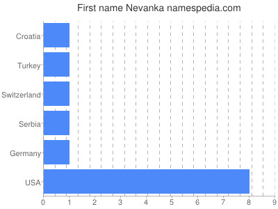 Vornamen Nevanka
