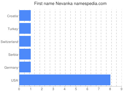 prenom Nevanka