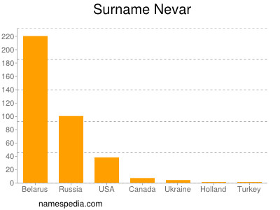 Surname Nevar