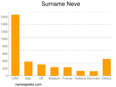 Familiennamen Neve