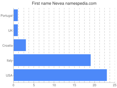 Given name Nevea
