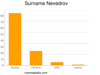 Familiennamen Nevedrov