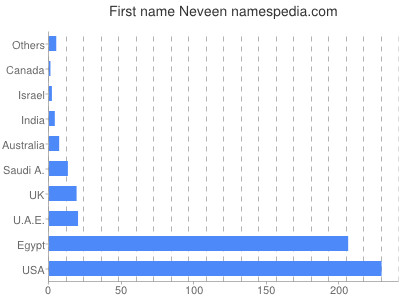 Vornamen Neveen