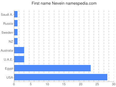 Given name Nevein