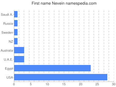 prenom Nevein