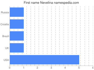 Vornamen Nevelina