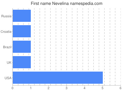 Given name Nevelina