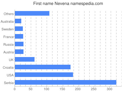 Vornamen Nevena