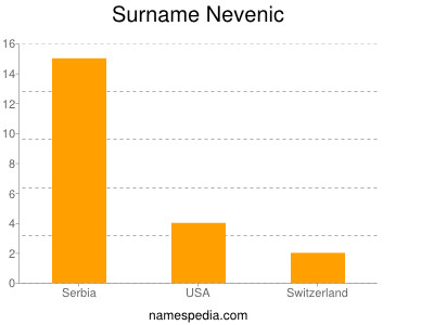 Familiennamen Nevenic