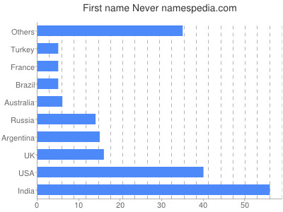 Vornamen Never