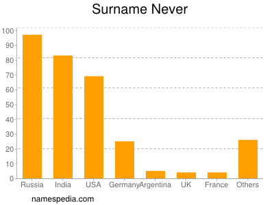 Surname Never