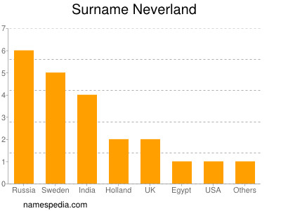 Familiennamen Neverland