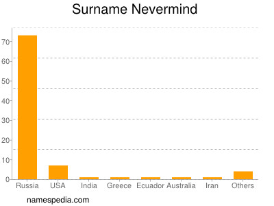 Familiennamen Nevermind