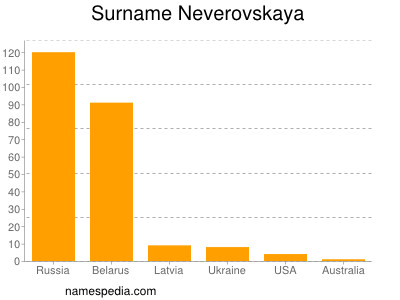 Familiennamen Neverovskaya