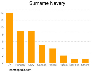 Surname Nevery