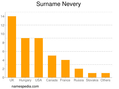 Familiennamen Nevery