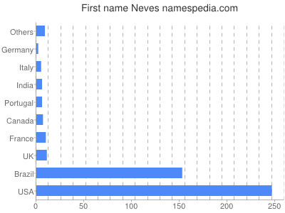 prenom Neves