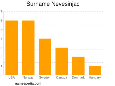 Familiennamen Nevesinjac