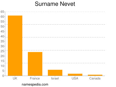 nom Nevet