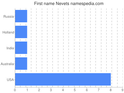 Given name Nevets