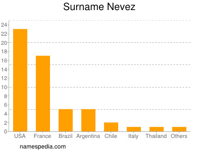 nom Nevez