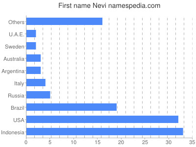 Vornamen Nevi