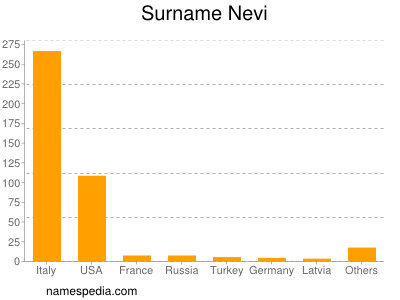 Familiennamen Nevi