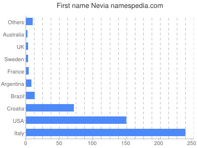 Given name Nevia