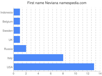 Given name Neviana