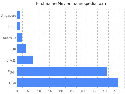 Vornamen Nevien
