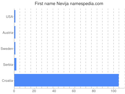 Vornamen Nevija