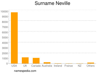 Familiennamen Neville