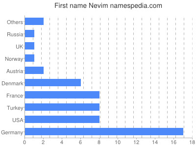 prenom Nevim