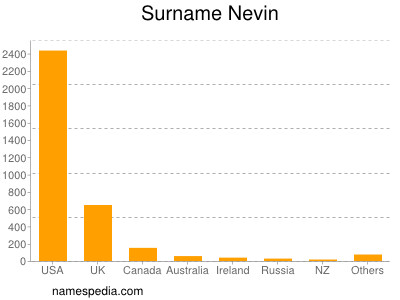 Familiennamen Nevin