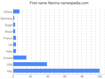 Vornamen Nevina