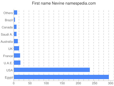 prenom Nevine