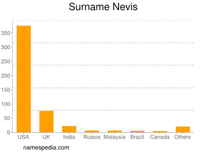 nom Nevis