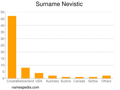 Familiennamen Nevistic