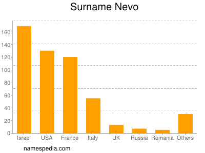 Familiennamen Nevo