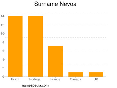 Familiennamen Nevoa